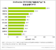 中國網絡游戲市場持續增長，Q3整體規模達133.5億元
